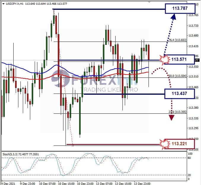 Analisa Forex USDJPY Hari Ini