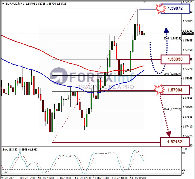 Analisa Forex EURAUD Hari Ini