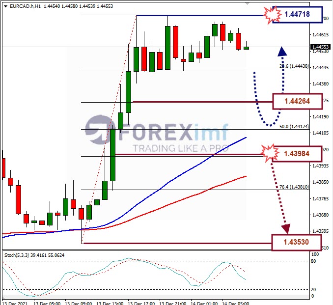 Analisa Forex EURCAD Hari Ini