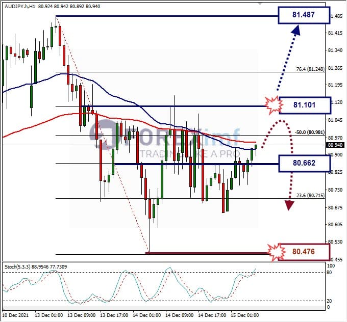 Analisa Forex AUDJPY Hari Ini