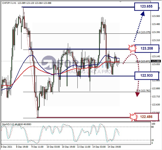 Analisa Forex CHFJPY Hari Ini