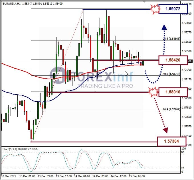 Analisa Forex AUDNZD Hari Ini