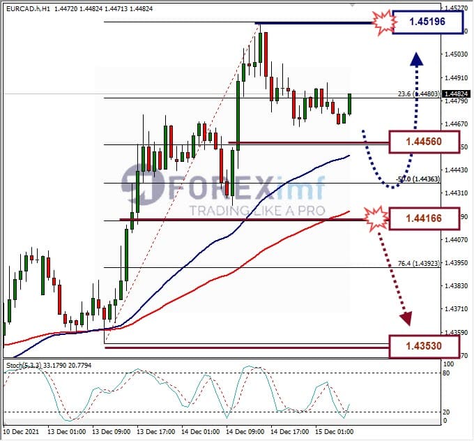 Analisa Forex EURCAD Hari Ini