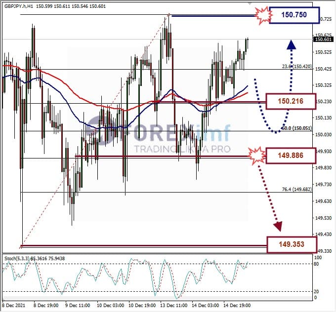 Analisa Forex GBPJPY Hari Ini