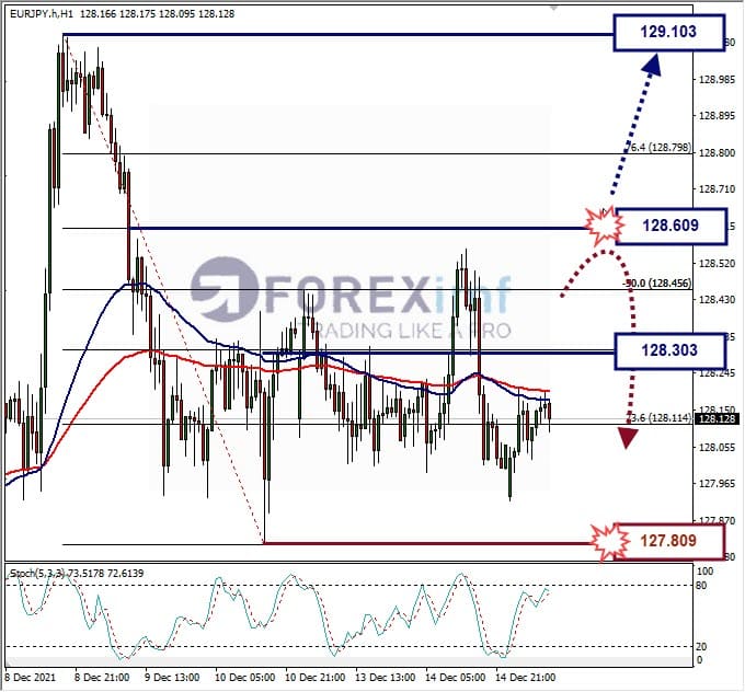 Analisa Forex EURJPY Hari Ini