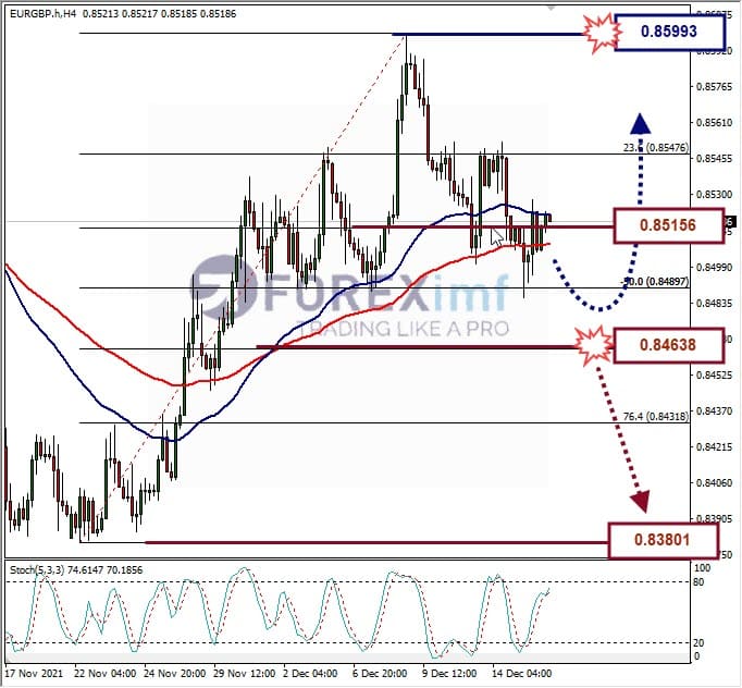 Analisa Forex EURGBP Hari Ini