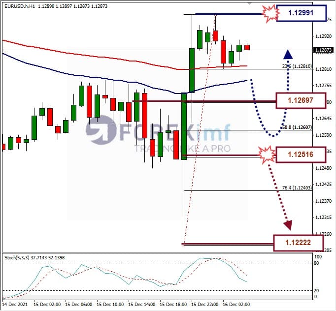 Analisa Forex EURUSD Hari Ini