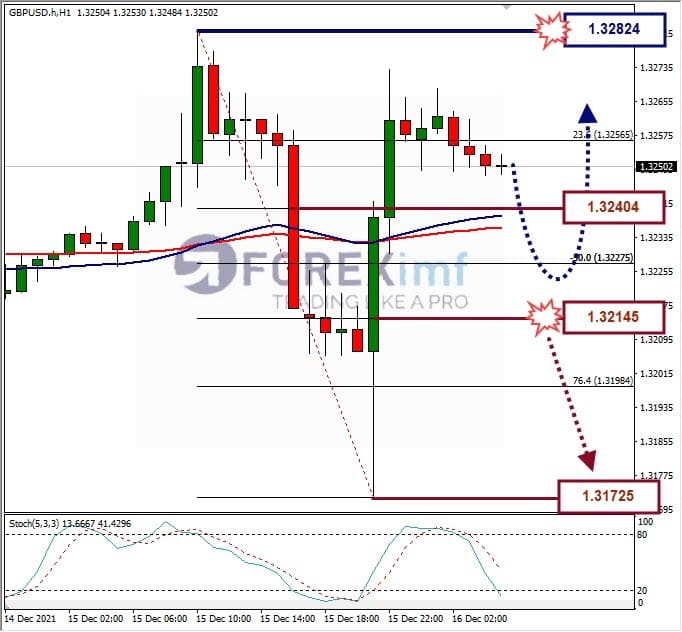 Analisa Forex GBPUSD Hari Ini