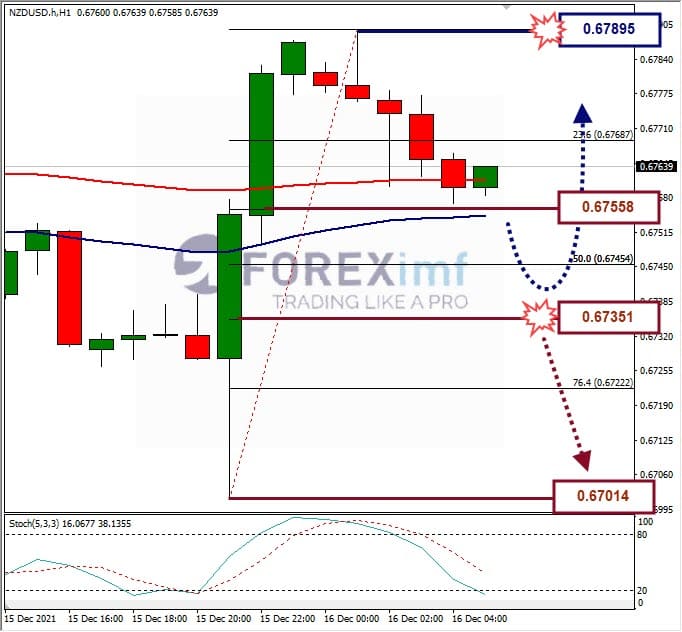 Analisa Forex NZDUSD Hari Ini