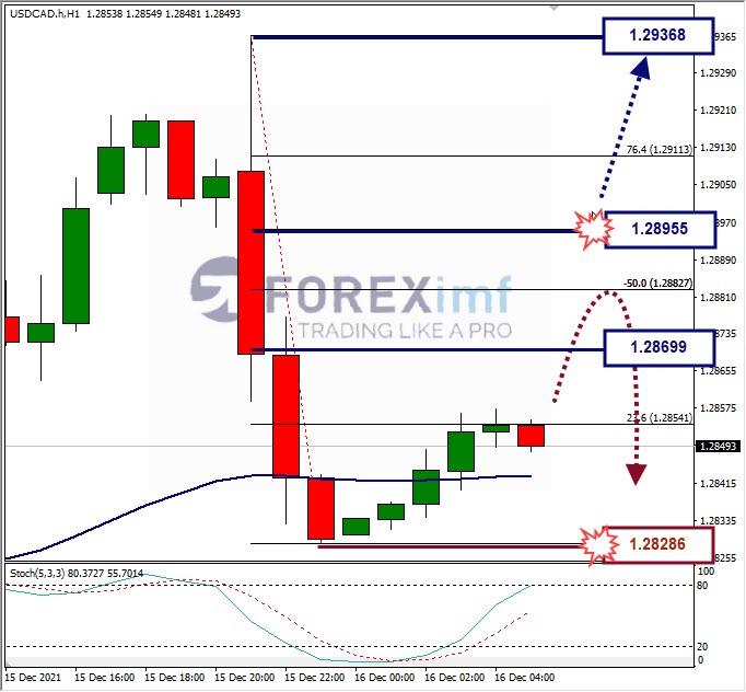 Analisa Forex USDCAD Hari Ini