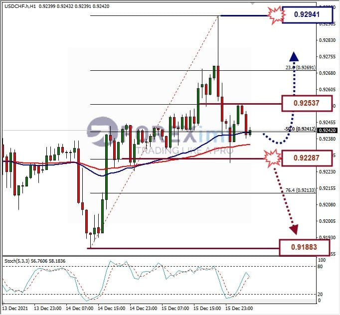 Analisa Forex USDCHF Hari Ini