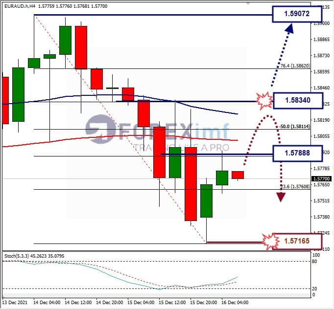 Analisa Forex EURAUD Hari Ini
