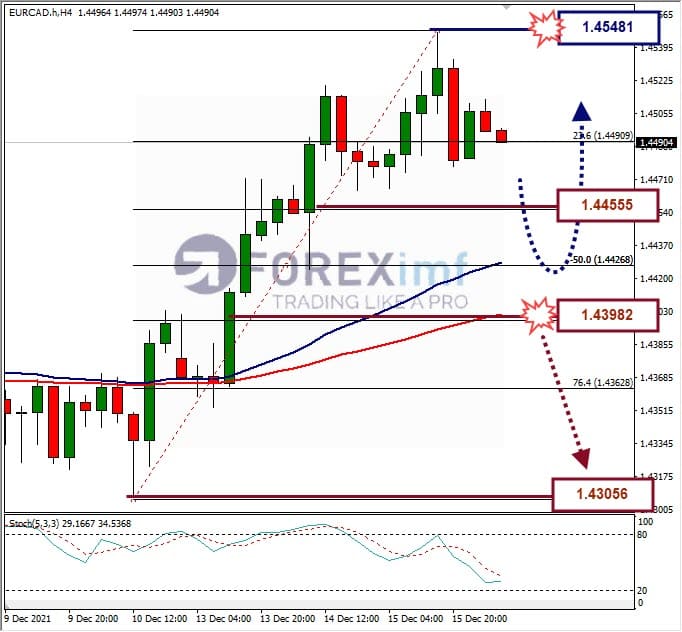 Analisa Forex EURCAD Hari Ini