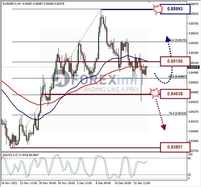 Analisa Forex EURGBP Hari Ini