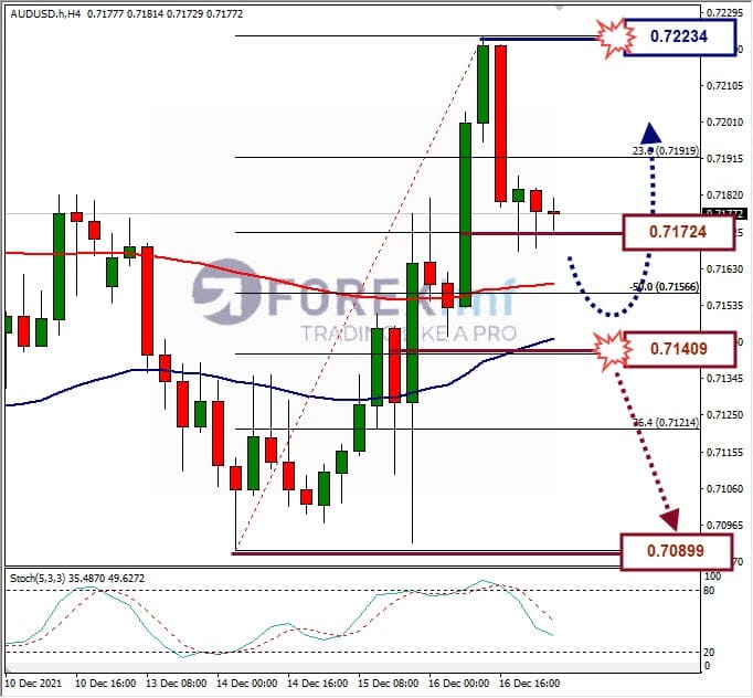 Analisa Forex AUDUSD Hari Ini