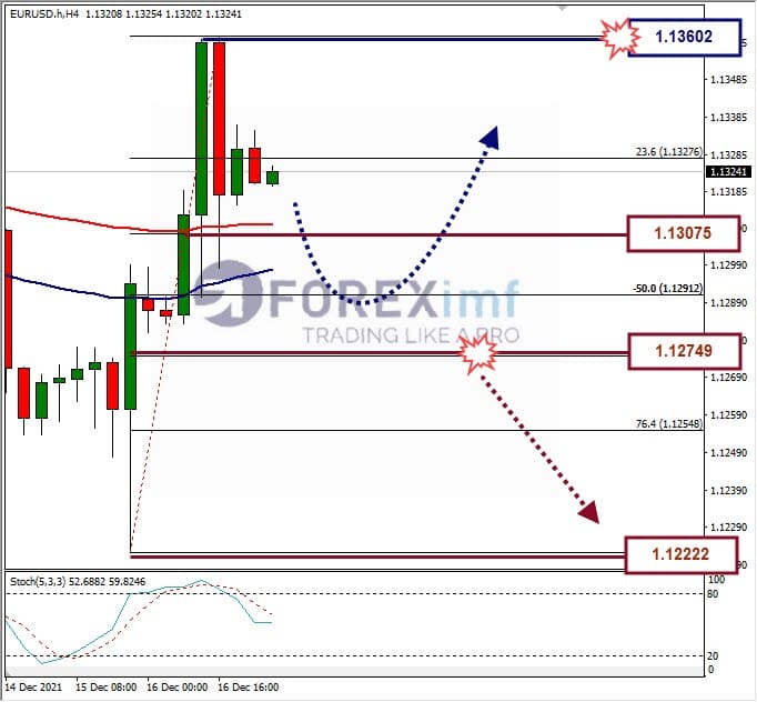 Analisa Forex EURUSD Hari Ini