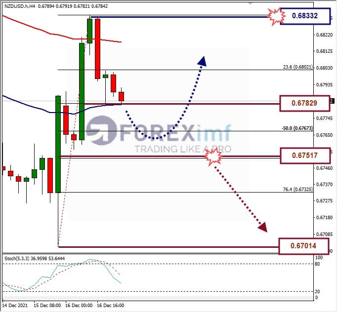Analisa Forex NZDUSD Hari Ini