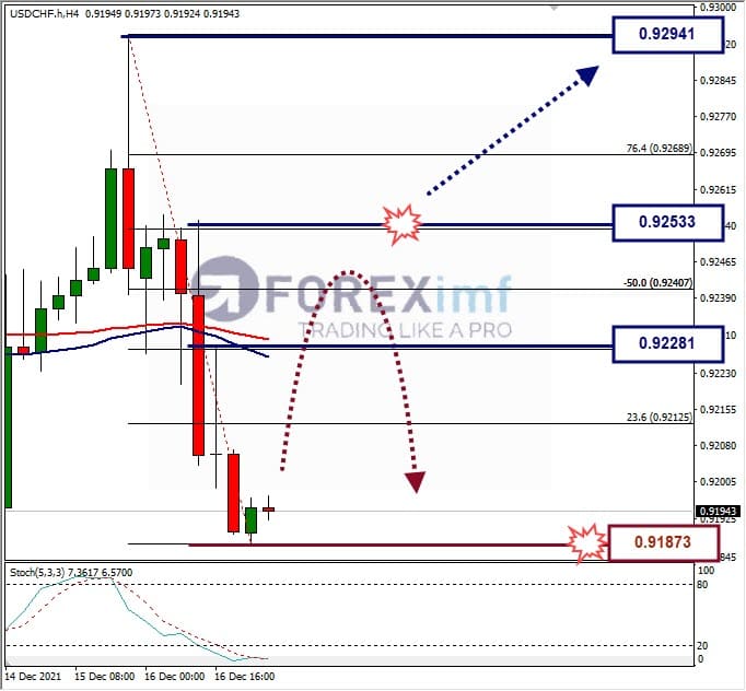 Analisa Forex USDCHF Hari Ini