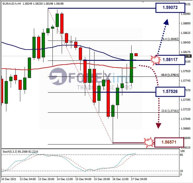 Analisa Forex EURAUD Hari Ini