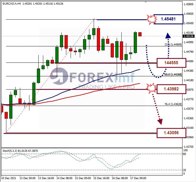 Analisa Forex EURCAD Hari Ini