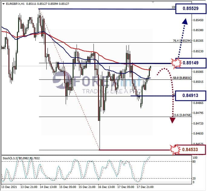 Analisa Forex EURGBP Hari Ini