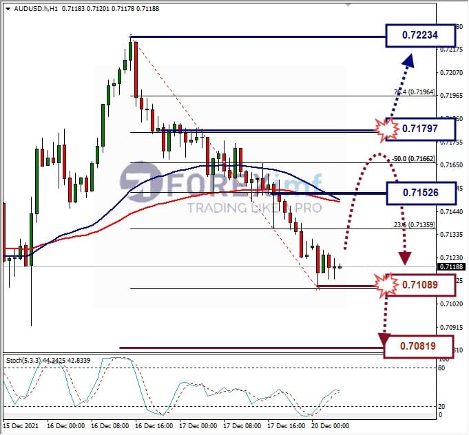 Analisa Forex AUDUSD Hari Ini