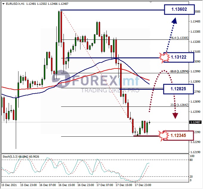 Analisa Forex EURUSD Hari Ini