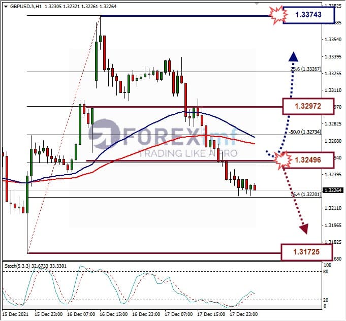 Analisa Forex GBPUSD Hari Ini