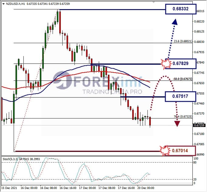 Analisa Forex NZDUSD Hari Ini