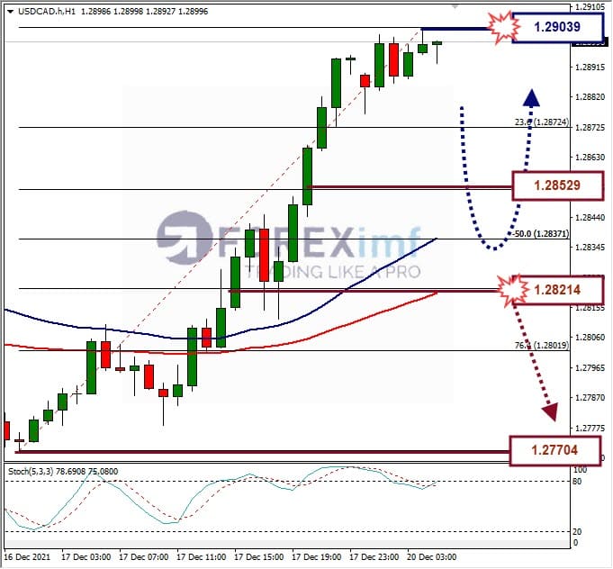 Analisa Forex USDCAD Hari Ini