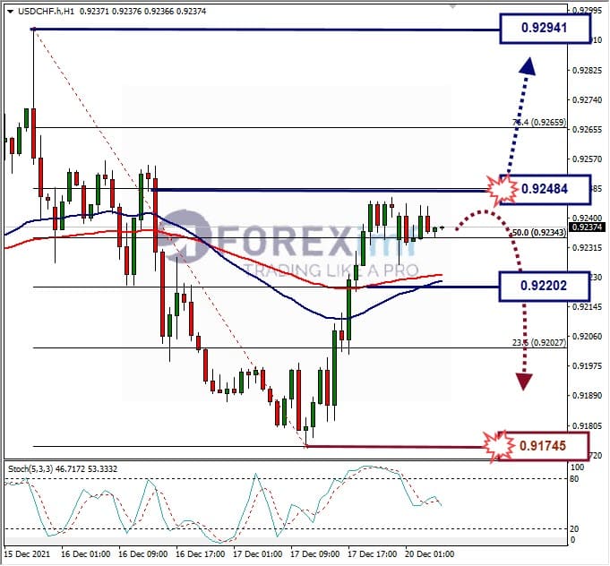 Analisa Forex USDCHF Hari Ini