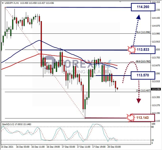 Analisa Forex USDJPY Hari Ini