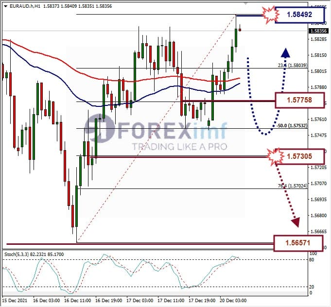 Analisa Forex EURAUD Hari Ini