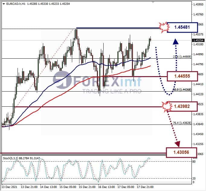 Analisa Forex EURCAD Hari Ini