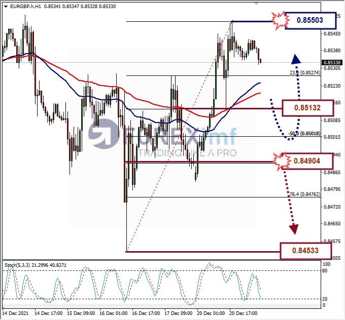 Analisa Forex EURGBP Hari Ini