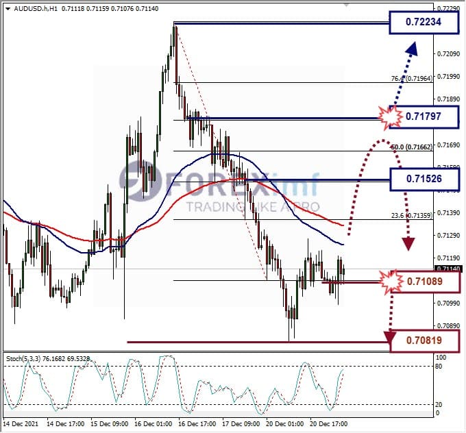 Analisa Forex AUDUSD Hari Ini
