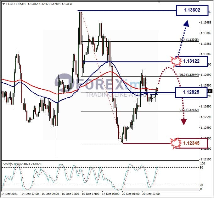 Analisa Forex EURUSD Hari Ini