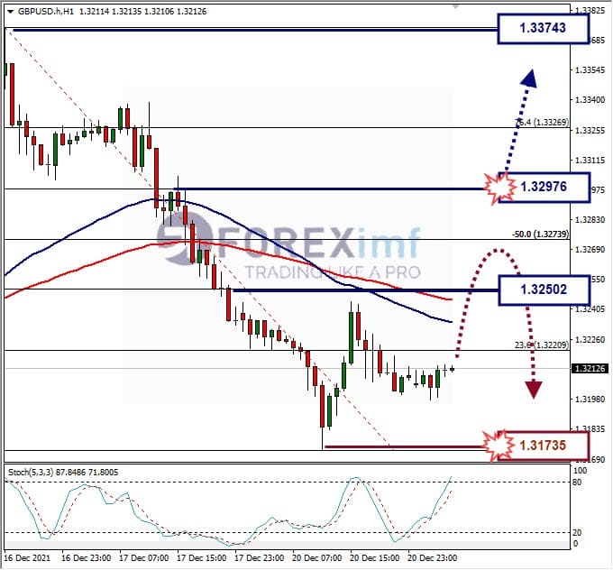 Analisa Forex GBPUSD Hari Ini