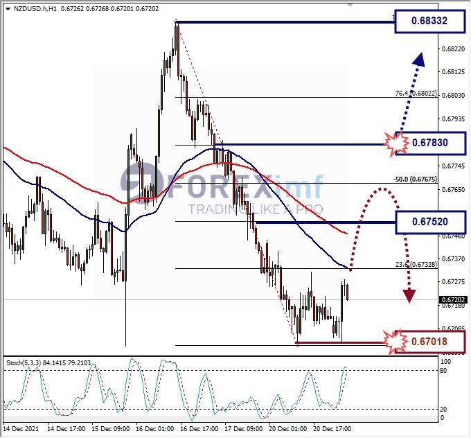 Analisa Forex NZDUSD Hari Ini