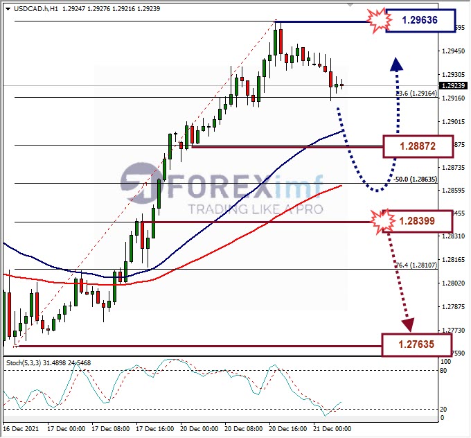 Analisa Forex USDCAD Hari Ini
