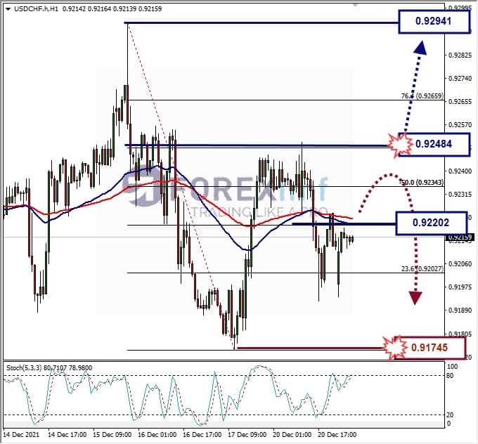 Analisa Forex USDCHF Hari Ini