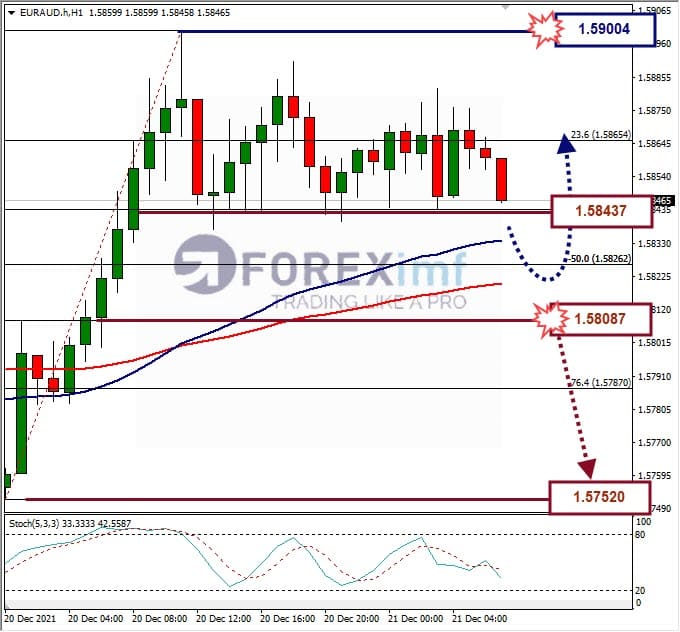 Analisa Forex EURAUD Hari Ini