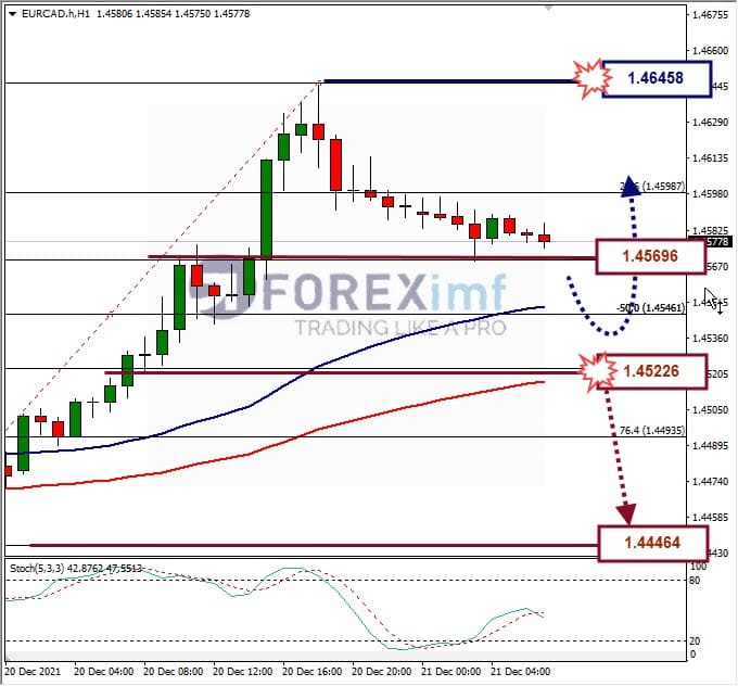 Analisa Forex EURCAD Hari Ini
