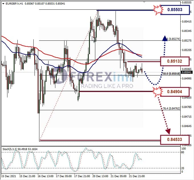 Analisa Forex EURGBP Hari Ini