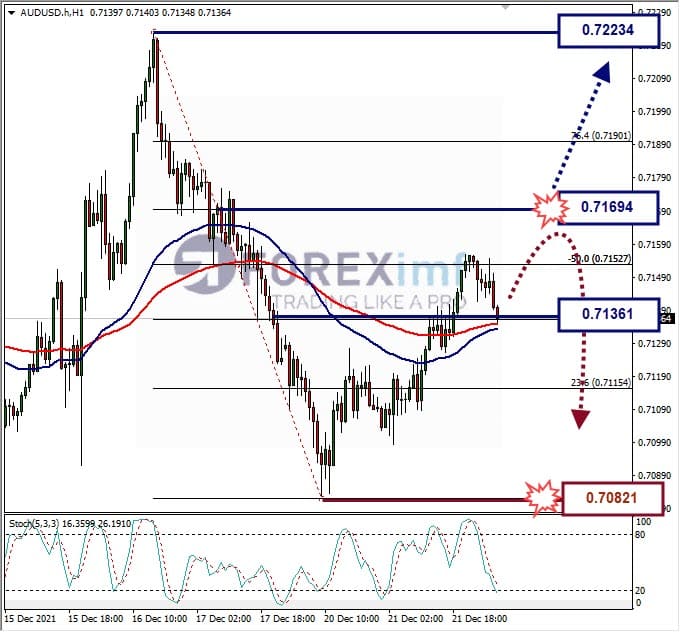 Analisa Forex AUDUSD Hari Ini