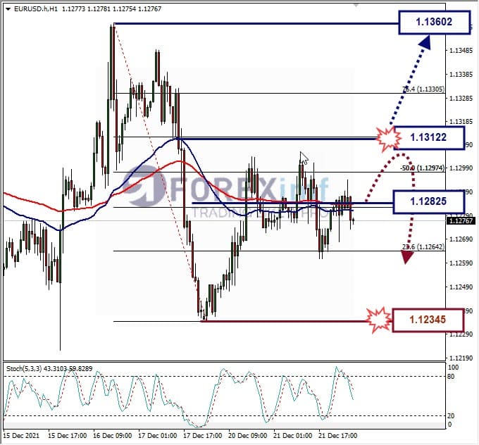Analisa Forex EURUSD Hari Ini