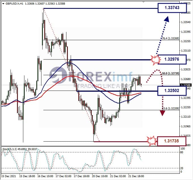 Analisa Forex GBPUSD Hari Ini