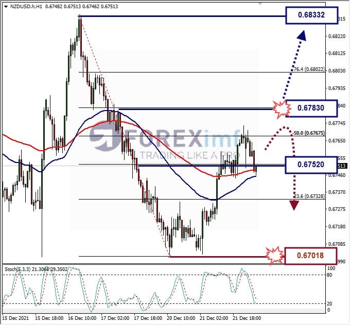 Analisa Forex NZDUSD Hari Ini