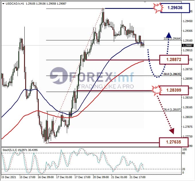 Analisa Forex USDCAD Hari Ini