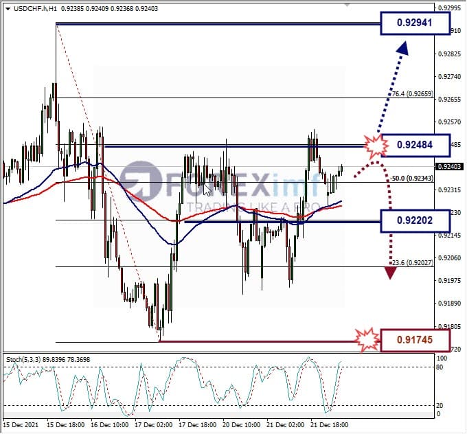 Analisa Forex USDCHF Hari Ini